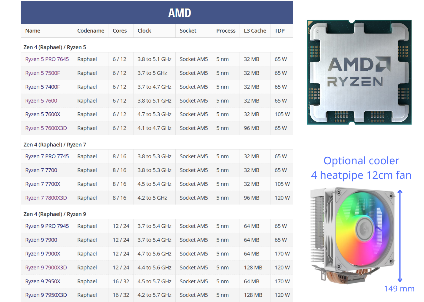 AMD Ryzen 7950X 7900X3D 7800X3D 7700X 7700 7600X3D 7600X 7600 7400F CPU