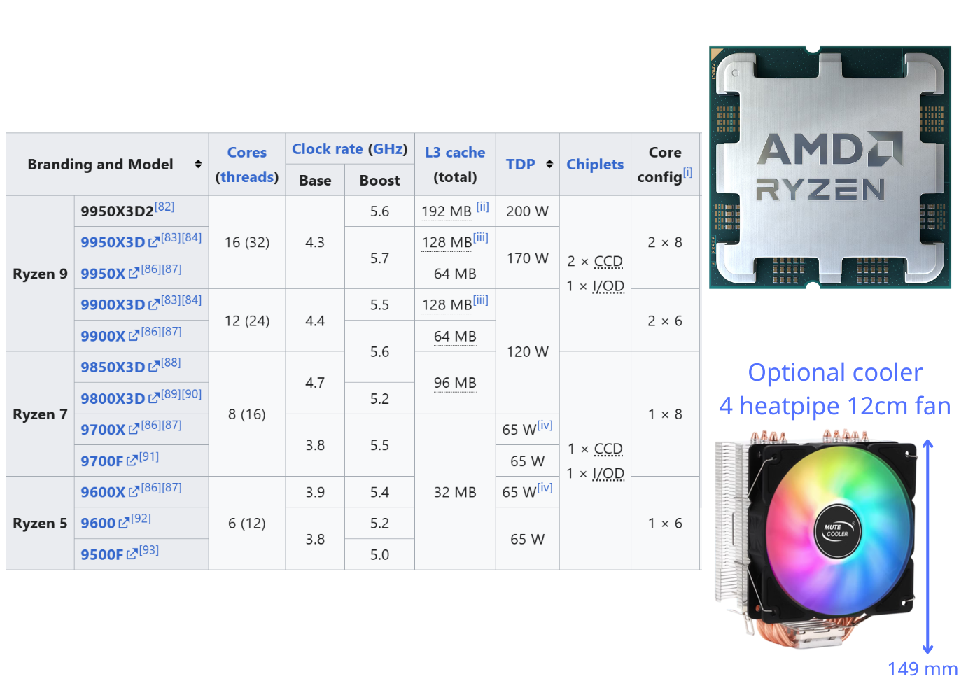 AMD Ryzen 9950X3D 9950X 9900X3D 9900X 9800X3D 9700X 9600X 9500F AM5 Zen ...